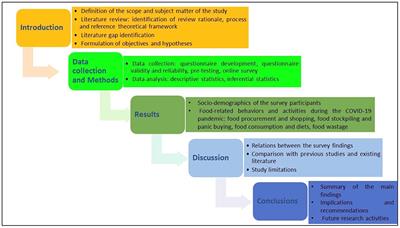 Observations on Food Consumption Behaviors During the COVID-19 Pandemic in Oman